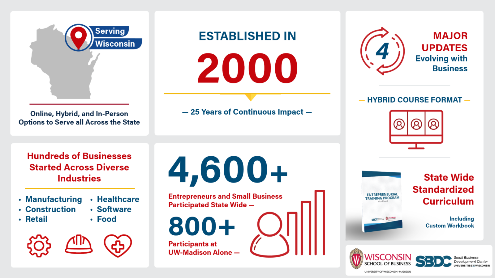 Infographic depicting Entrepreneurial Training Program (ETP) statistics. Among these: the course serves the whole state of Wisconsin, including online, hybrid, and in-person formats. The course was established in 2000, meaning 25 years of impact serving more than 4,600 entrepreneurs statewide, and more than 800 entrepreneurs just at UW-Madison. The course has had 4 major curricular updates, including the creation of a statewide standardized curriculum and workbook. ETP serves diverse industries ranging from manufacturing and retail to healthcare, food, and consulting.