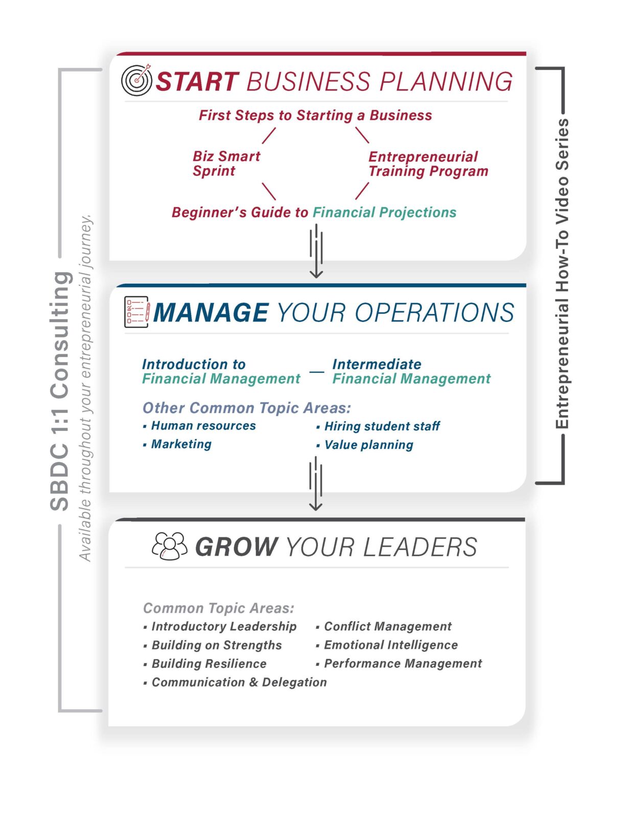 SBDC class roadmap demonstrates a common class flow: 1. First Steps to Starting a Business. 2. Biz Smart Sprint or the Entrepreneurial Training Program. 3. Beginner's guide to financial projections. 4. One of several financial courses. 5. leadership courses.